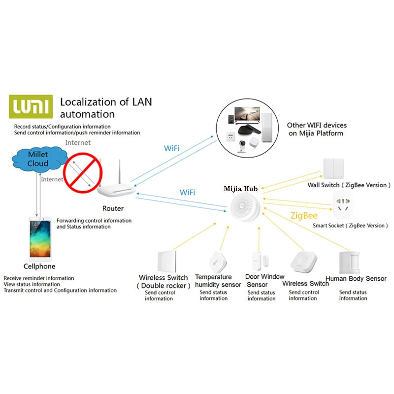 Aqara Smart Home Kits Aqara Hub Door Window Sensor Human Body Wall Switch Humidity Water Sensor Two-way module Work With Mi home